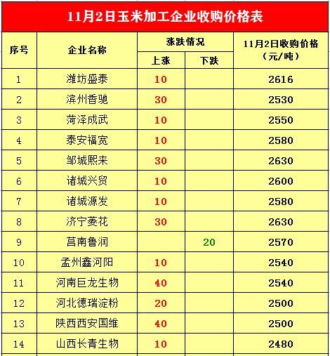 猪价2连涨，玉米、水稻跟涨！能达到多少钱一斤？11月2日粮价