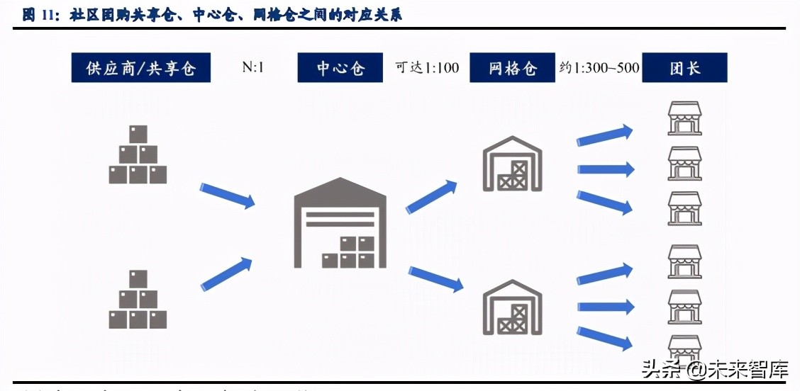 社区团购深度研究：硝烟进行时，品牌/平台/团长都在想什么