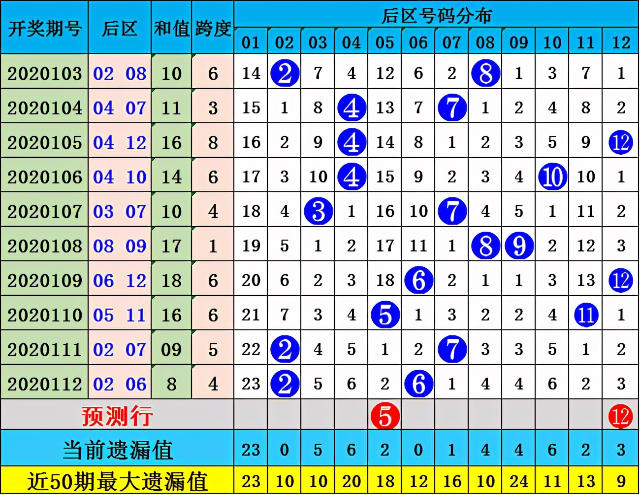 张晶大乐透第113期：分析前区号码和值跨度