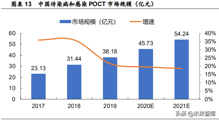 医疗器械之POCT行业深度报告：群雄逐鹿，未来可期
