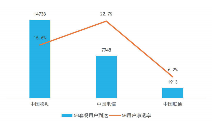 独家数据盘点运营商2020年各种“大变天”