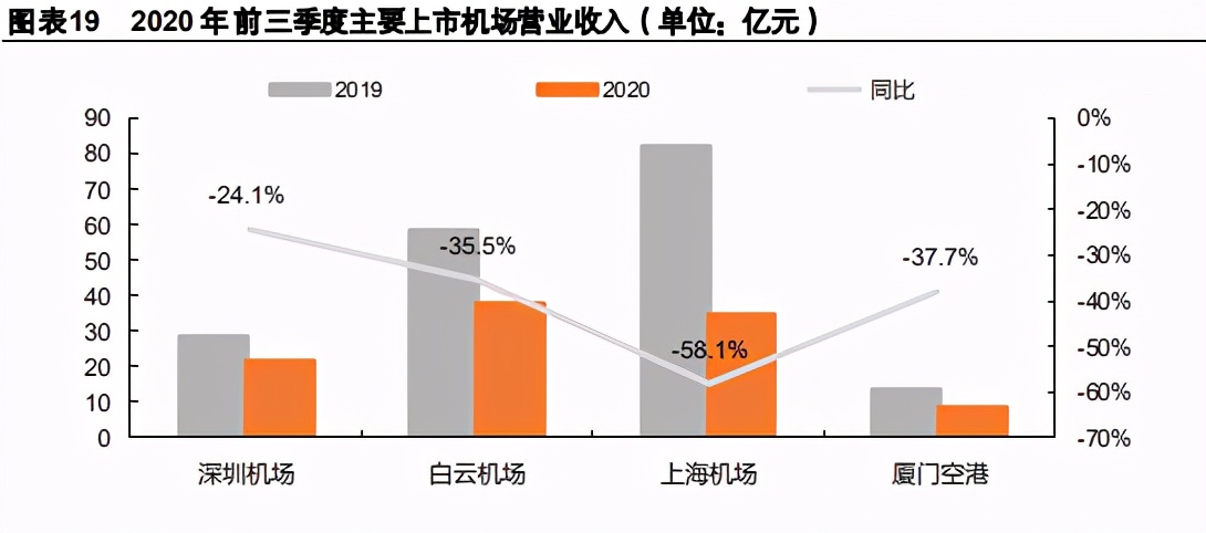 交运行业2021年度策略报告：航空、机场、快递、高速