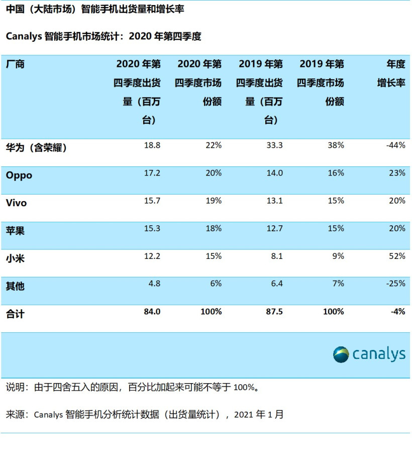 手机行业最新排名：华为仅排第5，却成为苹果重夺第1的关键