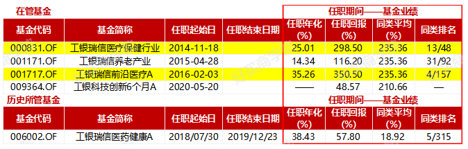 工银瑞信赵蓓：5年年化35%，善于捕捉政策机会的医药女神
