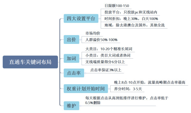 一套完整的淘宝店铺运营操作思路