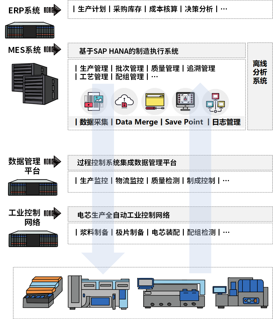 SAP HANA+傲腾，解“电池大佬”燃眉之急