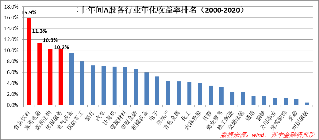 立足当下，A股哪些行业值得长期持有？