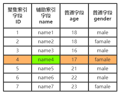 MySQL 基础知识+索引相关