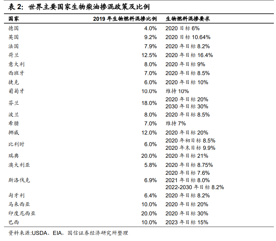 生物柴油行业研究报告：欧洲政策利好，行业迎来快速发展契机
