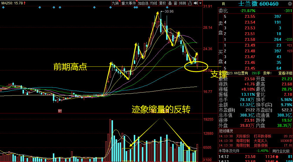 立昂微、斯达半导、新洁能、士兰微，强势半导体回归，谁是龙头？