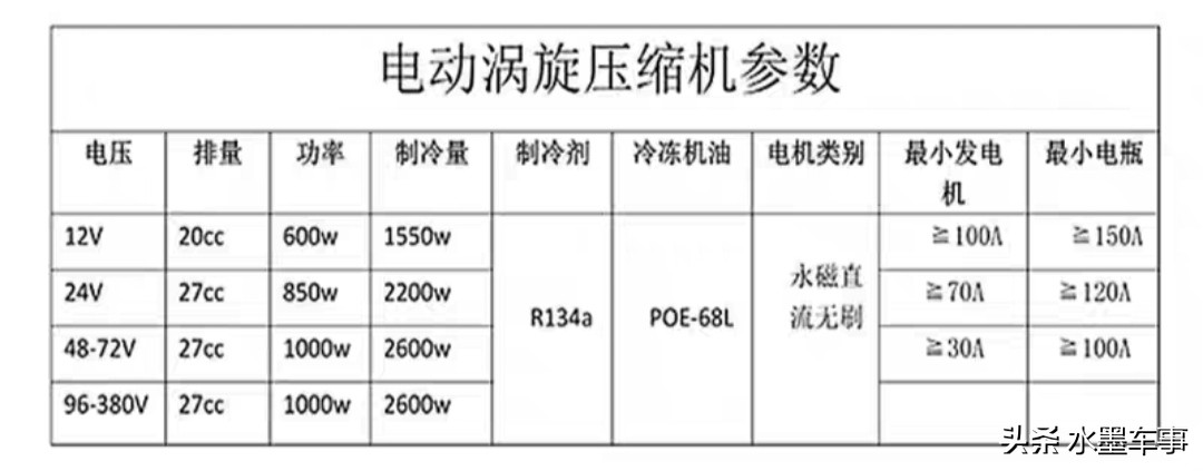 有的人买了车以后却舍不得开空调，开空调油耗会增加多少呢？