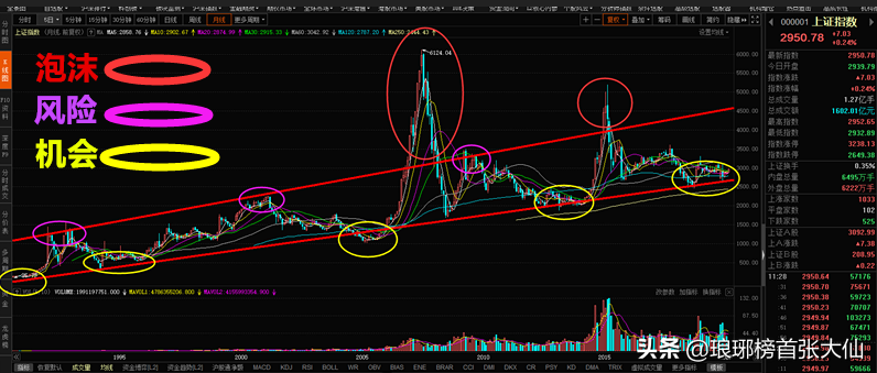 此轮牛市可能突破5178点！但未来12个月里，大部