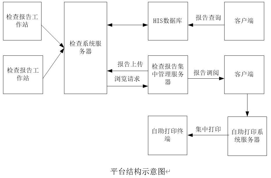 医院PDF集中打印服务系统设计