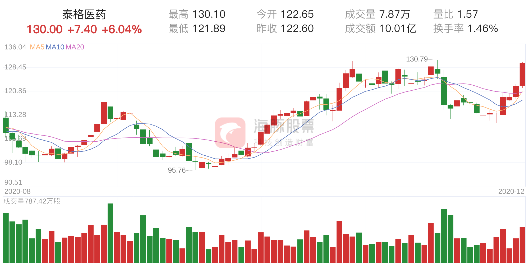 「大涨股复盘」泰格医药今日上涨6.04%，主力净流入1.08亿元